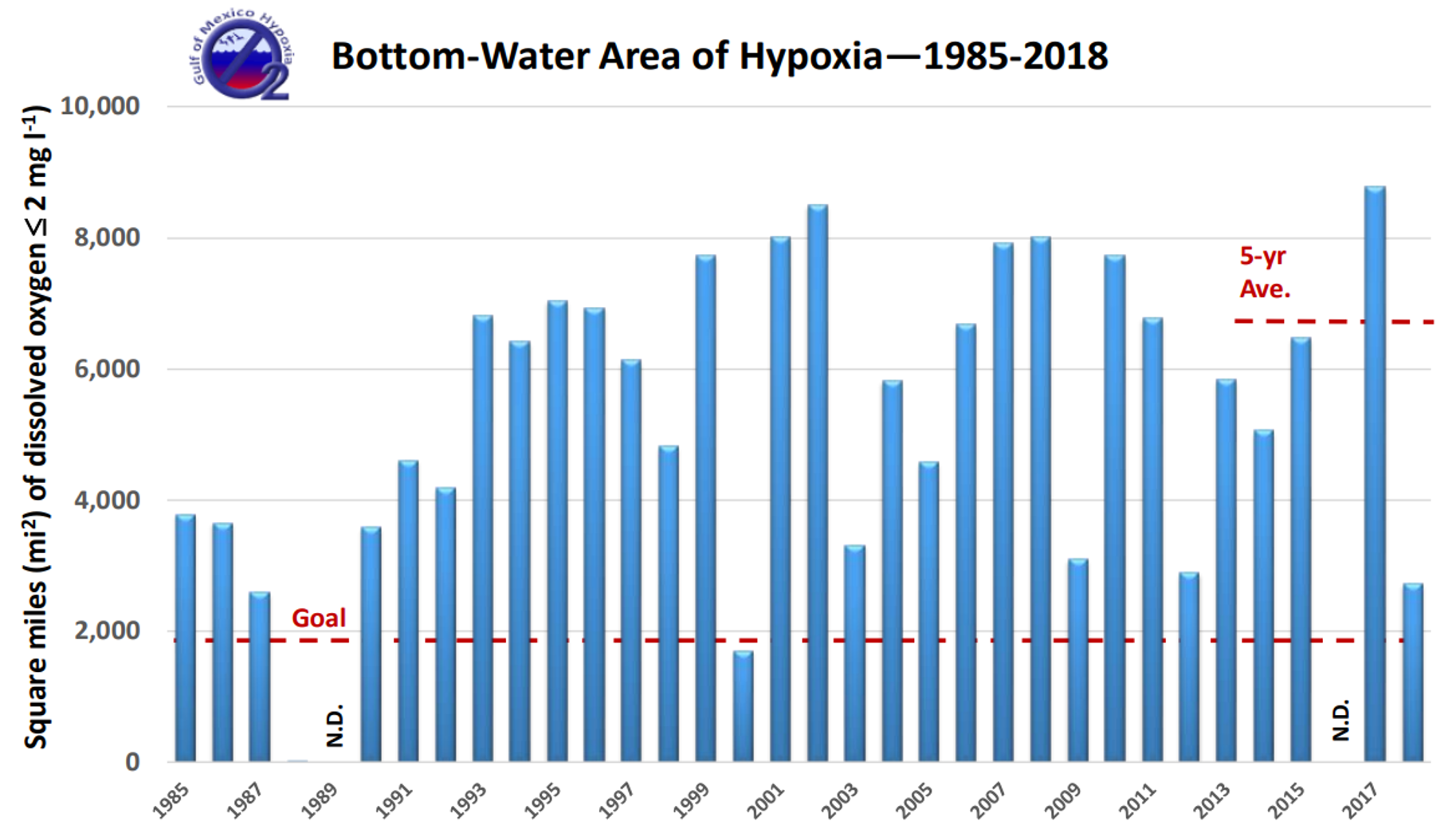 Graph of Hypoxic Measurement from Annual Cruise from 1985 to the present (click to view larger image)