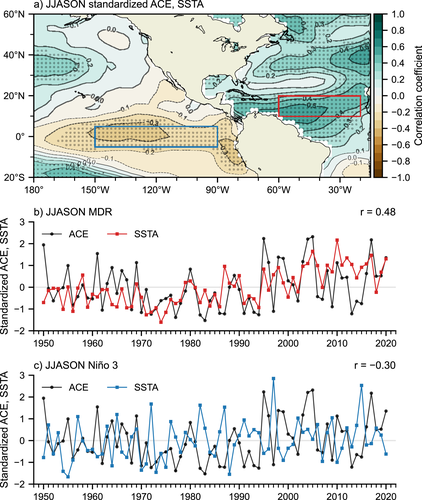 JJASON Figure, charts showing different temperatures